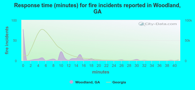 Response time (minutes) for fire incidents reported in Woodland, GA