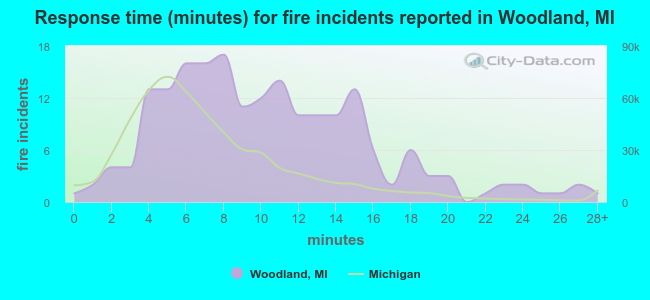 Response time (minutes) for fire incidents reported in Woodland, MI