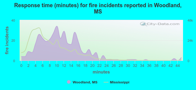 Response time (minutes) for fire incidents reported in Woodland, MS