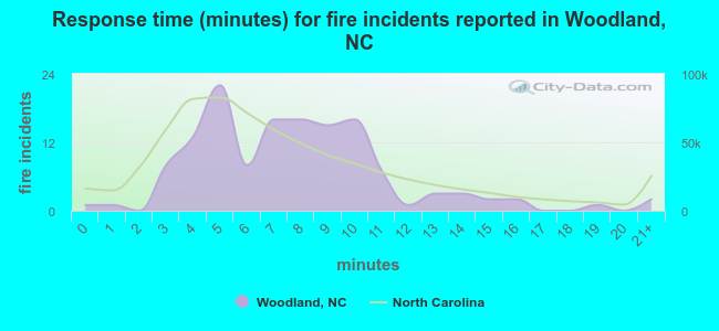 Response time (minutes) for fire incidents reported in Woodland, NC