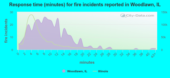 Response time (minutes) for fire incidents reported in Woodlawn, IL