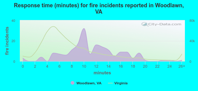 Response time (minutes) for fire incidents reported in Woodlawn, VA