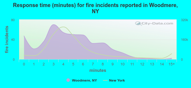 Response time (minutes) for fire incidents reported in Woodmere, NY