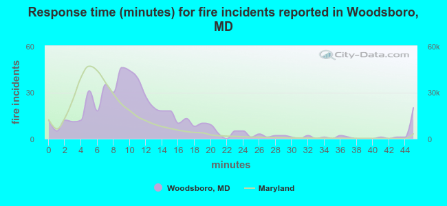 Response time (minutes) for fire incidents reported in Woodsboro, MD