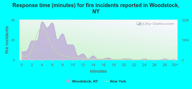 Response time (minutes) for fire incidents reported in Woodstock, NY