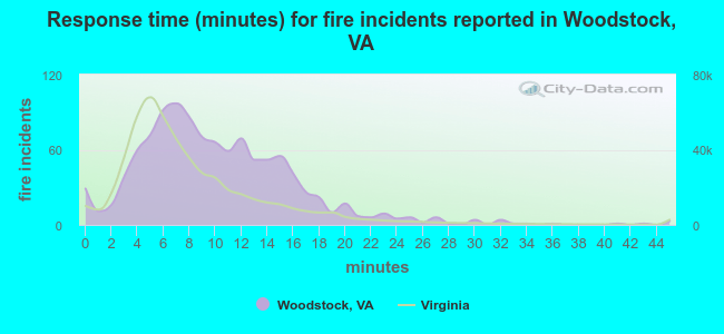 Response time (minutes) for fire incidents reported in Woodstock, VA