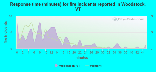 Response time (minutes) for fire incidents reported in Woodstock, VT