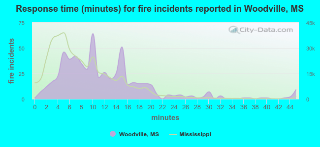 Response time (minutes) for fire incidents reported in Woodville, MS