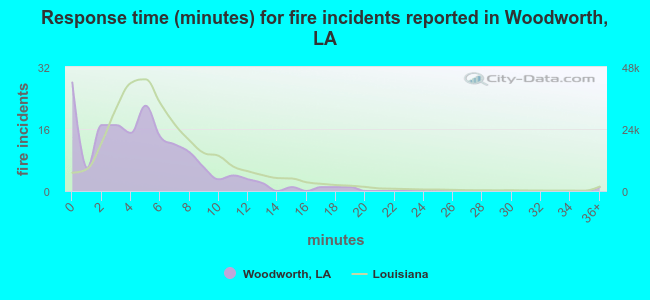 Response time (minutes) for fire incidents reported in Woodworth, LA
