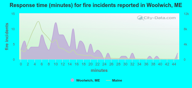 Response time (minutes) for fire incidents reported in Woolwich, ME