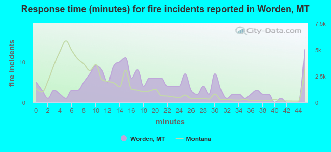 Response time (minutes) for fire incidents reported in Worden, MT