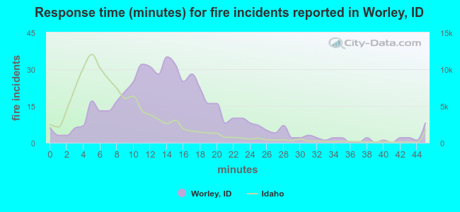 Response time (minutes) for fire incidents reported in Worley, ID