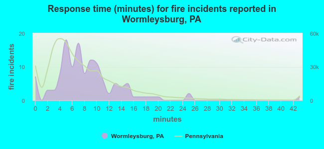 Response time (minutes) for fire incidents reported in Wormleysburg, PA