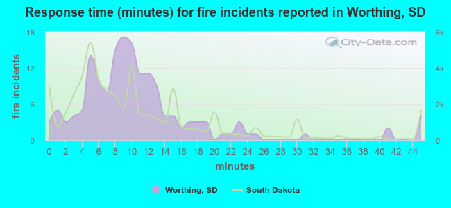 Response time (minutes) for fire incidents reported in Worthing, SD