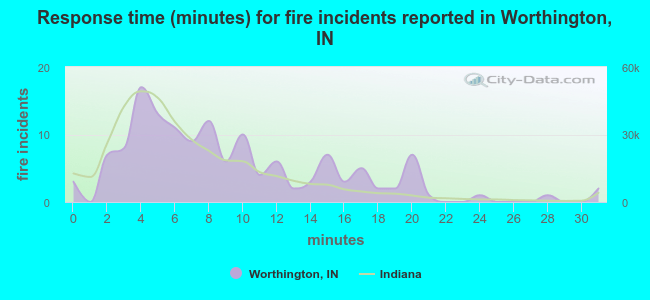 Response time (minutes) for fire incidents reported in Worthington, IN