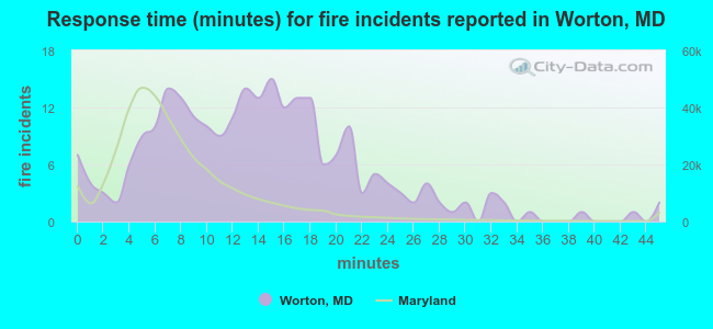 Response time (minutes) for fire incidents reported in Worton, MD