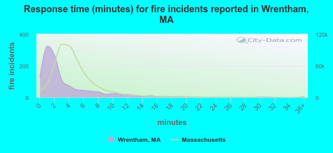Response time (minutes) for fire incidents reported in Wrentham, MA