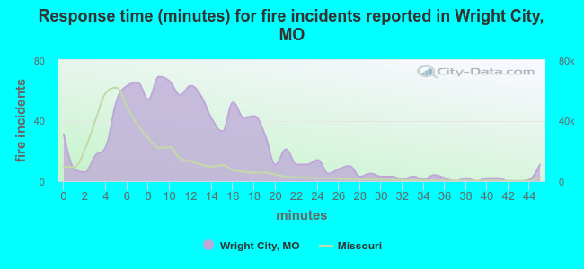 Response time (minutes) for fire incidents reported in Wright City, MO