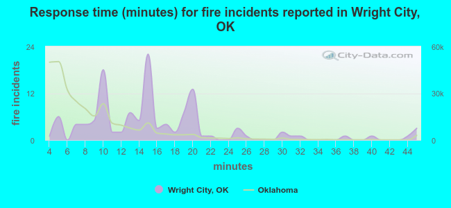 Response time (minutes) for fire incidents reported in Wright City, OK