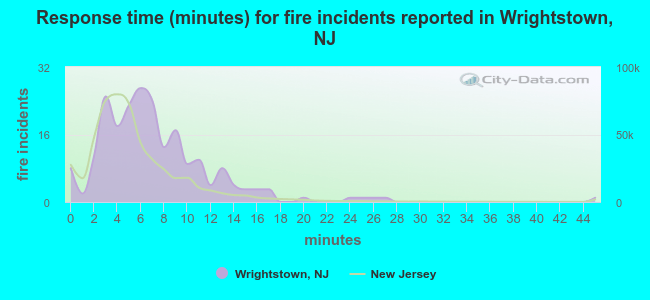 Response time (minutes) for fire incidents reported in Wrightstown, NJ