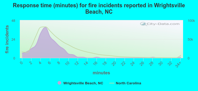 Response time (minutes) for fire incidents reported in Wrightsville Beach, NC