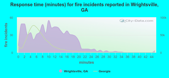 Response time (minutes) for fire incidents reported in Wrightsville, GA