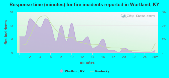 Response time (minutes) for fire incidents reported in Wurtland, KY