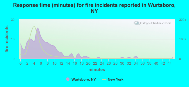 Response time (minutes) for fire incidents reported in Wurtsboro, NY