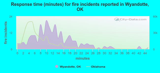 Response time (minutes) for fire incidents reported in Wyandotte, OK