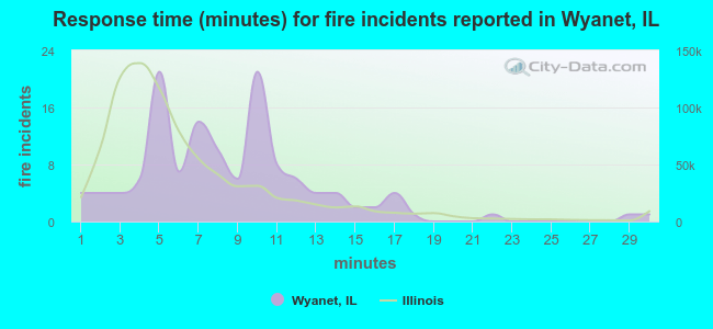 Response time (minutes) for fire incidents reported in Wyanet, IL