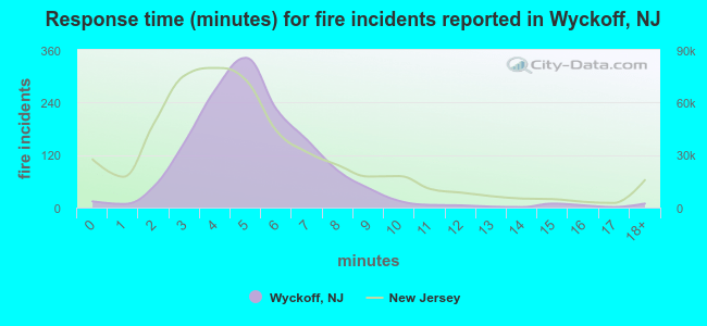 Response time (minutes) for fire incidents reported in Wyckoff, NJ