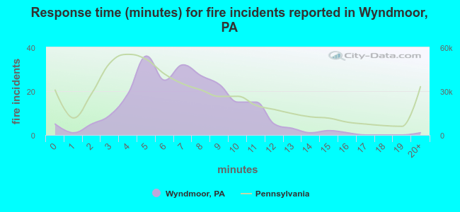 Response time (minutes) for fire incidents reported in Wyndmoor, PA