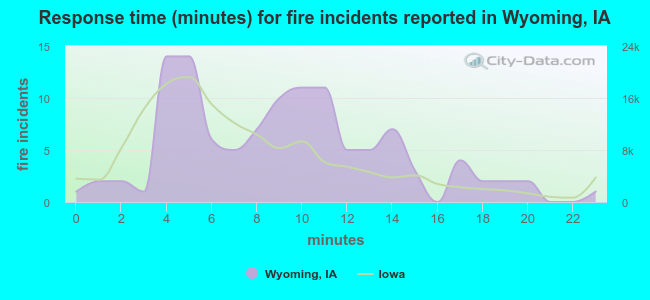 Response time (minutes) for fire incidents reported in Wyoming, IA