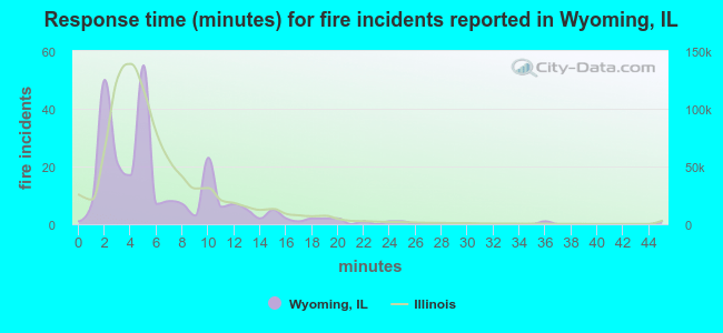 Response time (minutes) for fire incidents reported in Wyoming, IL