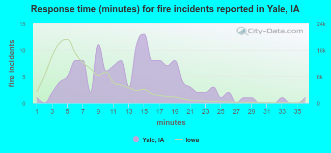 Response time (minutes) for fire incidents reported in Yale, IA