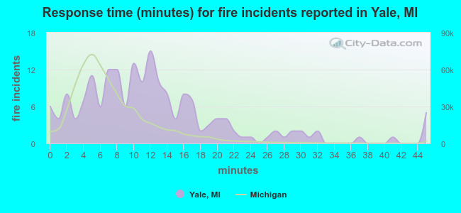 Response time (minutes) for fire incidents reported in Yale, MI