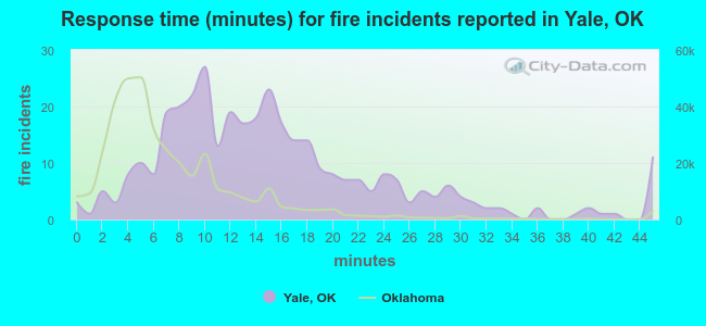 Response time (minutes) for fire incidents reported in Yale, OK