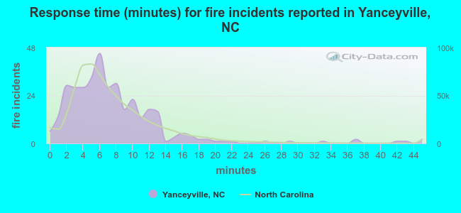 Response time (minutes) for fire incidents reported in Yanceyville, NC