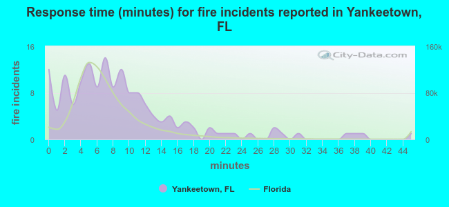 Response time (minutes) for fire incidents reported in Yankeetown, FL