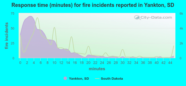 Response time (minutes) for fire incidents reported in Yankton, SD