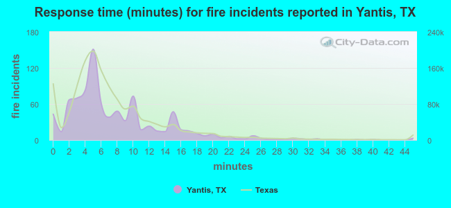 Response time (minutes) for fire incidents reported in Yantis, TX
