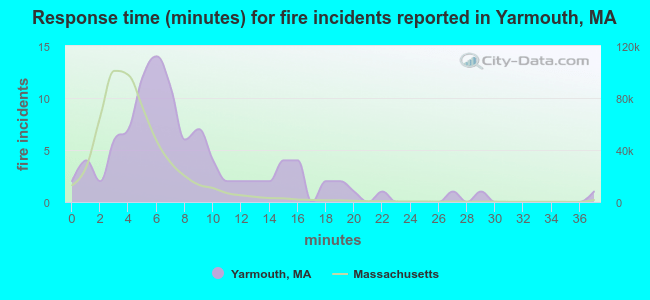 Response time (minutes) for fire incidents reported in Yarmouth, MA