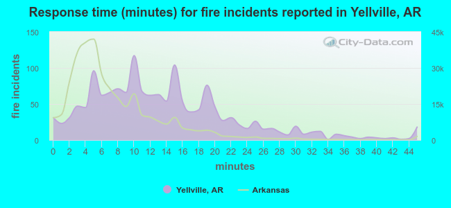 Response time (minutes) for fire incidents reported in Yellville, AR