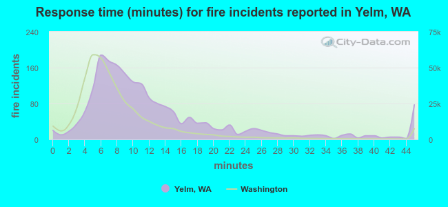 Response time (minutes) for fire incidents reported in Yelm, WA