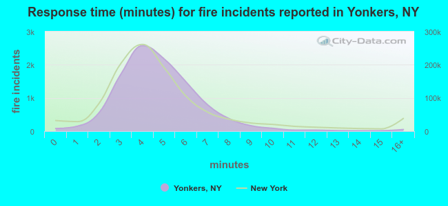 Response time (minutes) for fire incidents reported in Yonkers, NY