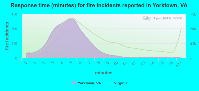 Response time (minutes) for fire incidents reported in Yorktown, VA