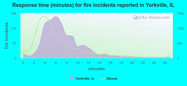 Response time (minutes) for fire incidents reported in Yorkville, IL