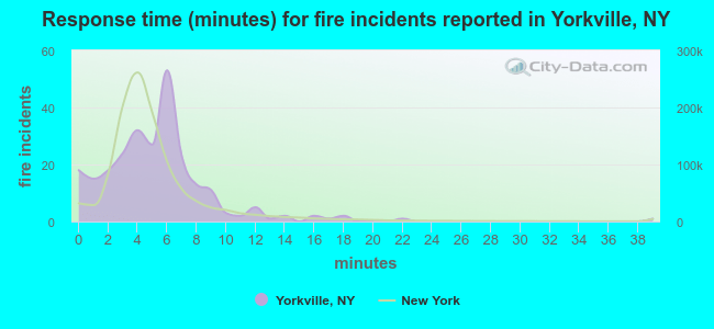 Response time (minutes) for fire incidents reported in Yorkville, NY