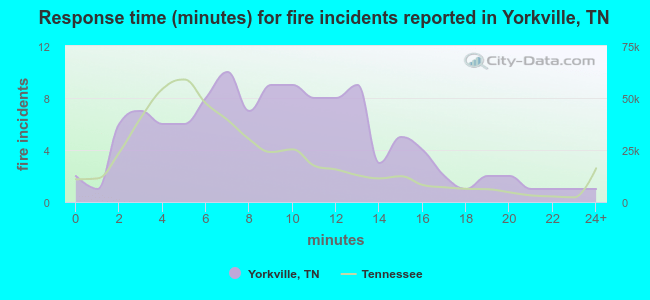 Response time (minutes) for fire incidents reported in Yorkville, TN