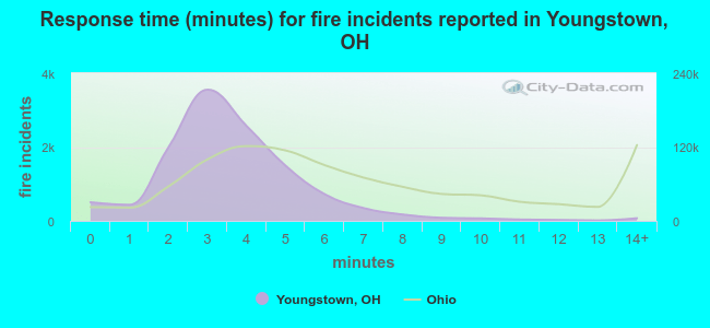 Response time (minutes) for fire incidents reported in Youngstown, OH